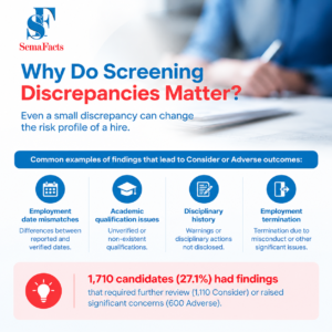 Background Screening Discrepancies – Employment date mismatches, academic qualification issues, disciplinary history and employment termination findings identified by Semafacts.